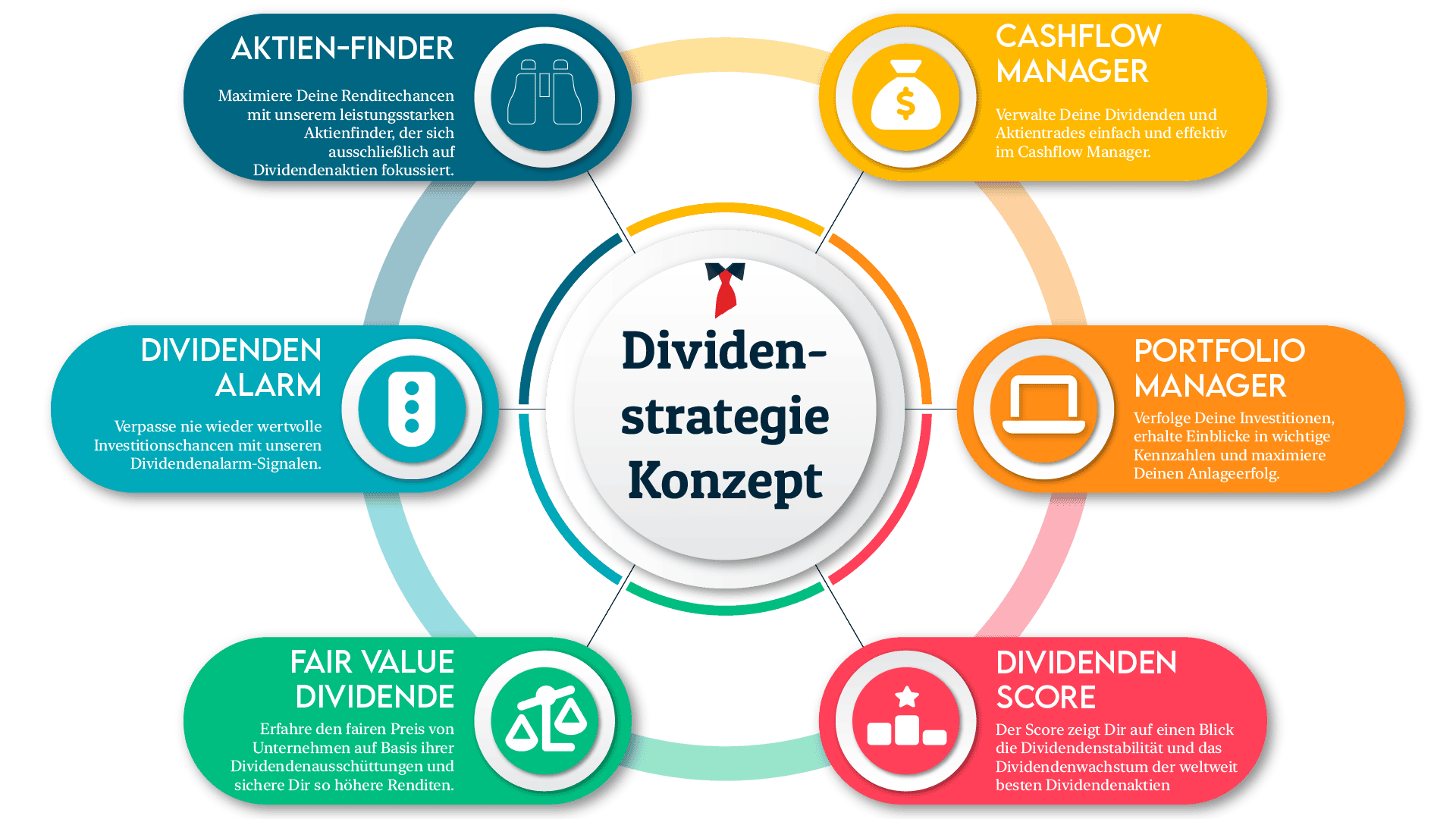 Ganzheitliches Dividendenstrategie Konzept